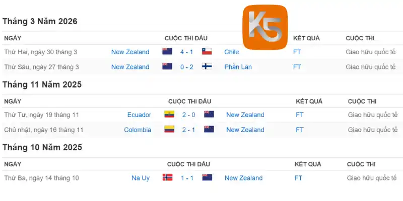 Phong độ 10 trận mới nhất của New Zealand