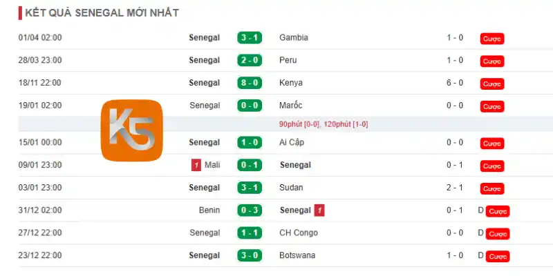Phong độ của đại diện mạnh Châu Phi - Sénégal