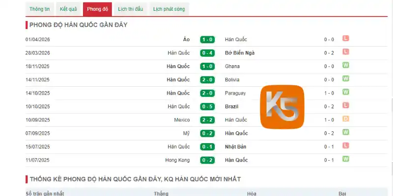 Thống kê thành tích thi đấu 5 trận gần nhất của Hàn Quốc